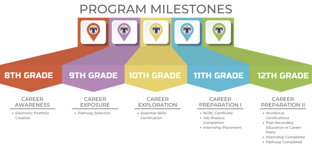 College & Career Ready Program Milestones